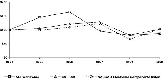 (PERFORMANCE GRAPH)